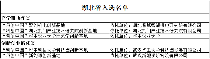 首批“科创中国”创新基地名单公布，湖北5家单位入选